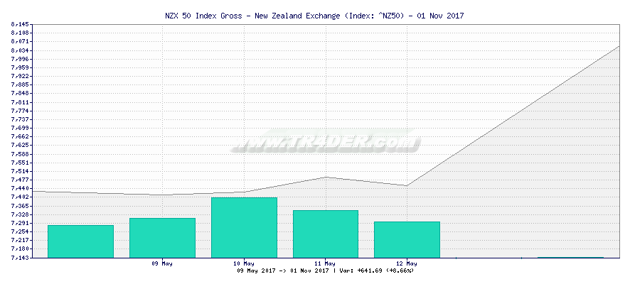 NZX 50 Index Gross - New Zealand Exchange -  [Ticker: ^NZ50] chart